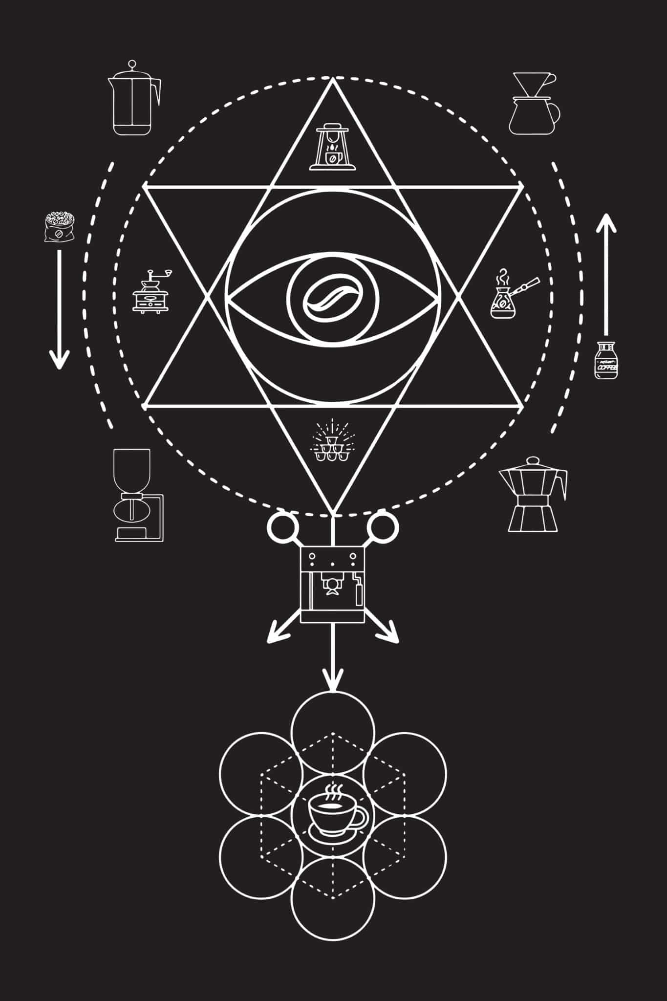 Sacred-geometry illustration of coffee alchemy — an all-seeing eye, pentagram and flower of life formed from coffee makers